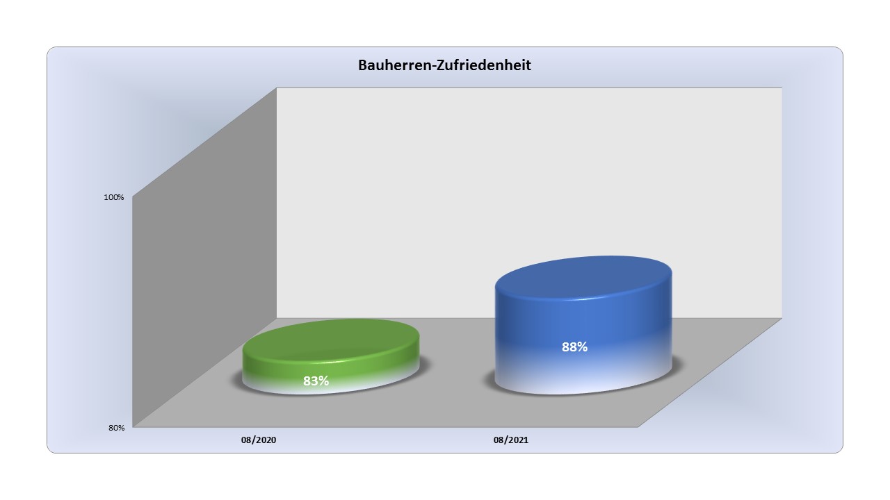 Vertrags- und Budgetsicherheit des Bauunternehmens wichtig für Bauinteressenten