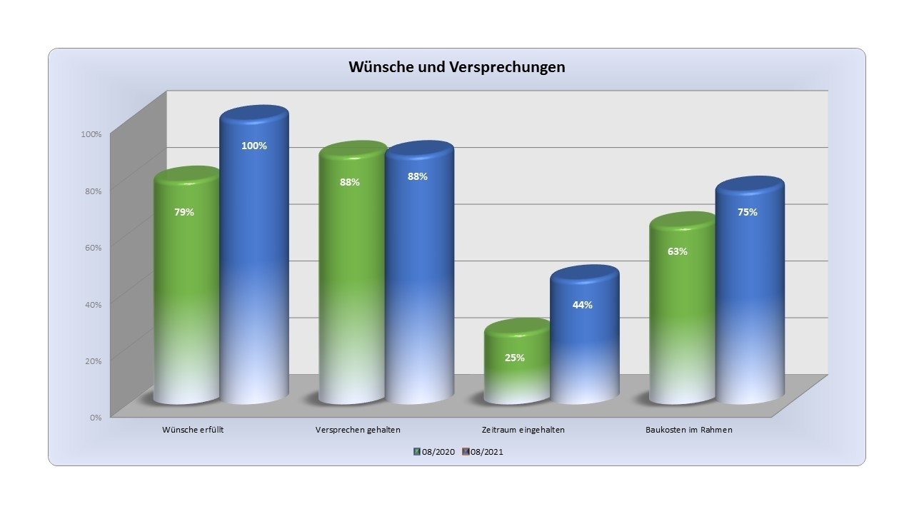 Das BAUHERREN-PORTAL enthält Qualitäts- und Servicebewertungen von Bauunternehmen