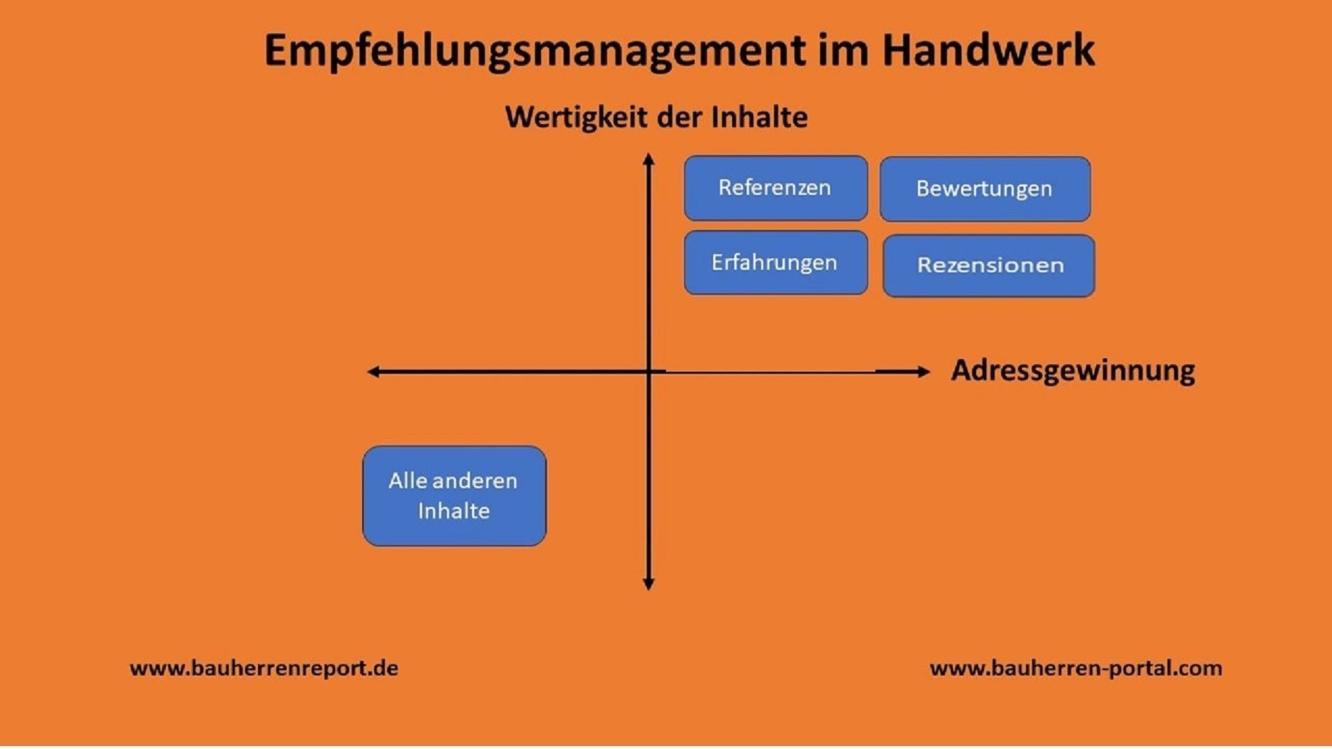 Erfolgreiche Handwerksbetriebe machen ihr Empfehlungsmanagement zum Erfolgsfaktor