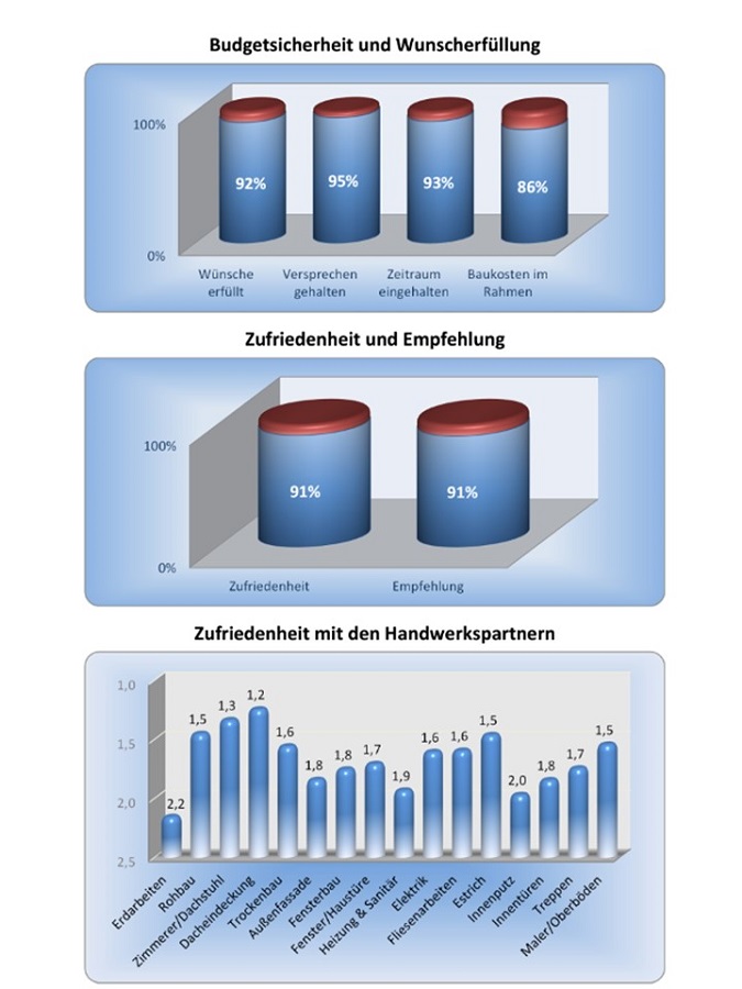 Digitaler Marktauftritt von Bauunternehmen zur Verbesserung der Neukundengewinnung