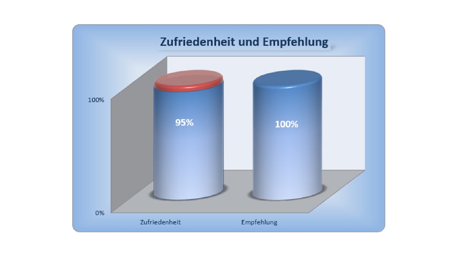 BAUHERREN-PORTAL: Zufriedenheit und Empfehlungsbereitschaft in Bauunternehmen