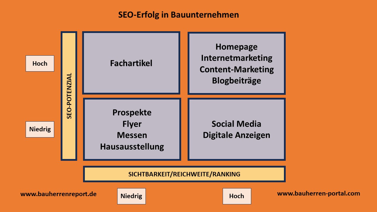 Qualitäts-Content professionalisiert Marketing von Bauunternehmen