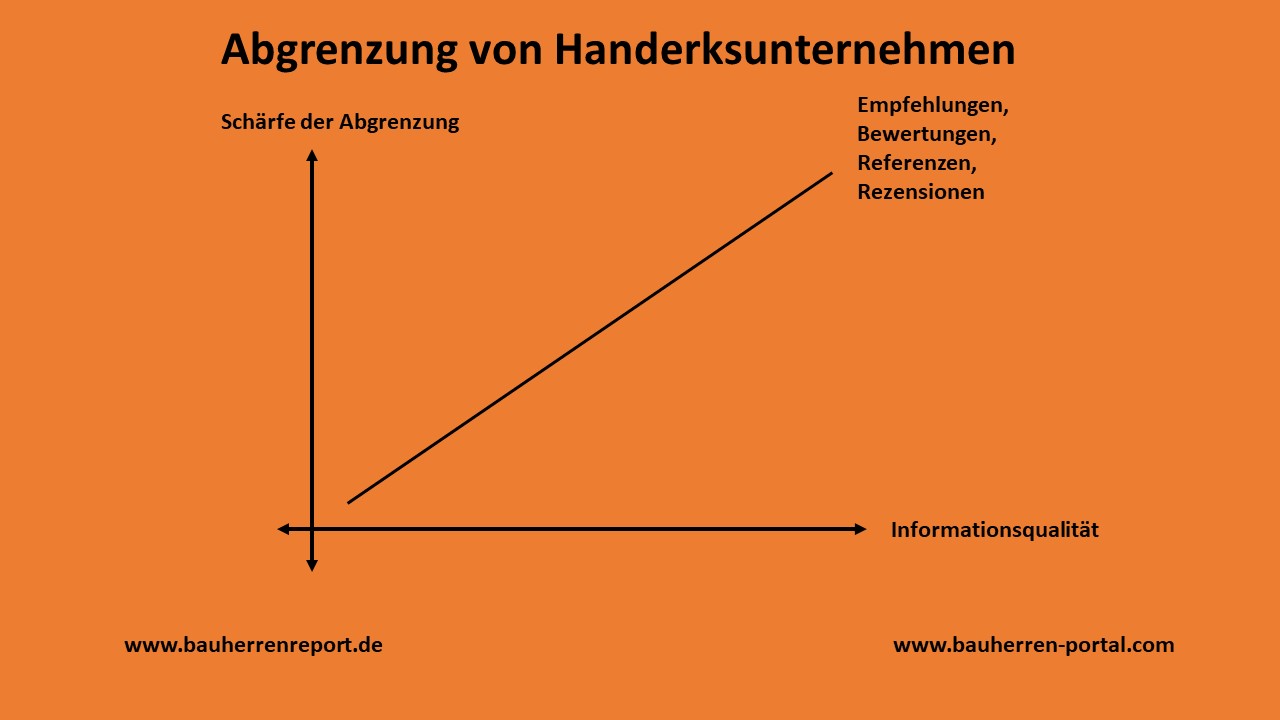 Wirksamkeit veröffentlichter Kundenrezensionen für Handwerksunternehmen