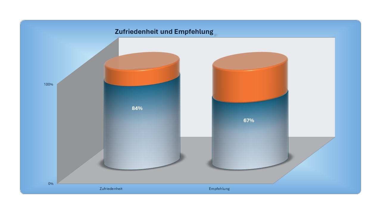 MEISTER BAU TELTOW GMBH 2024 als kompetenter Partner seiner Bauherren bewertet