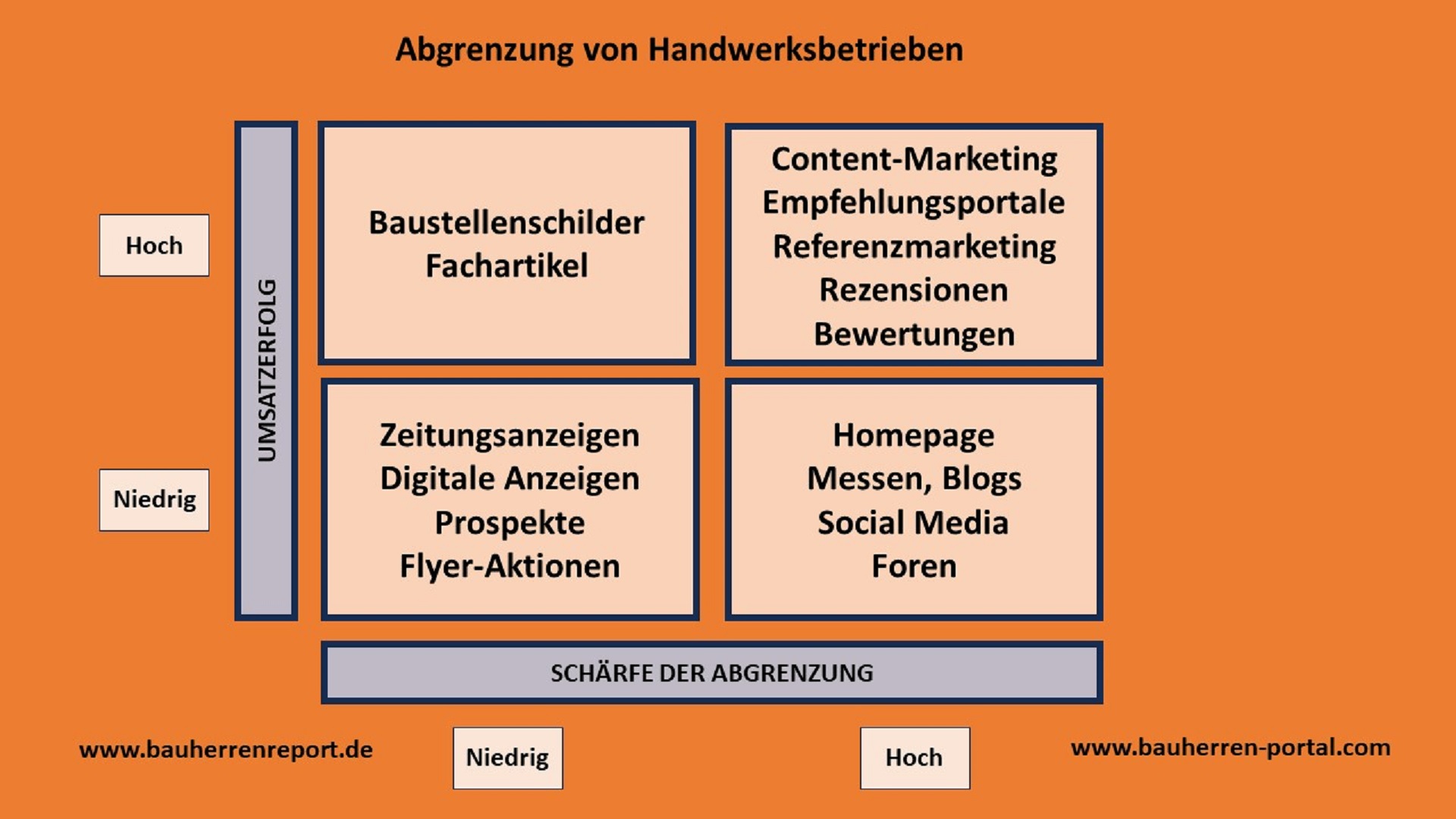 Scharfe Abgrenzung für Heizungsbauer, Dachdecker, Fliesenleger, Elektriker, Maler & Co.