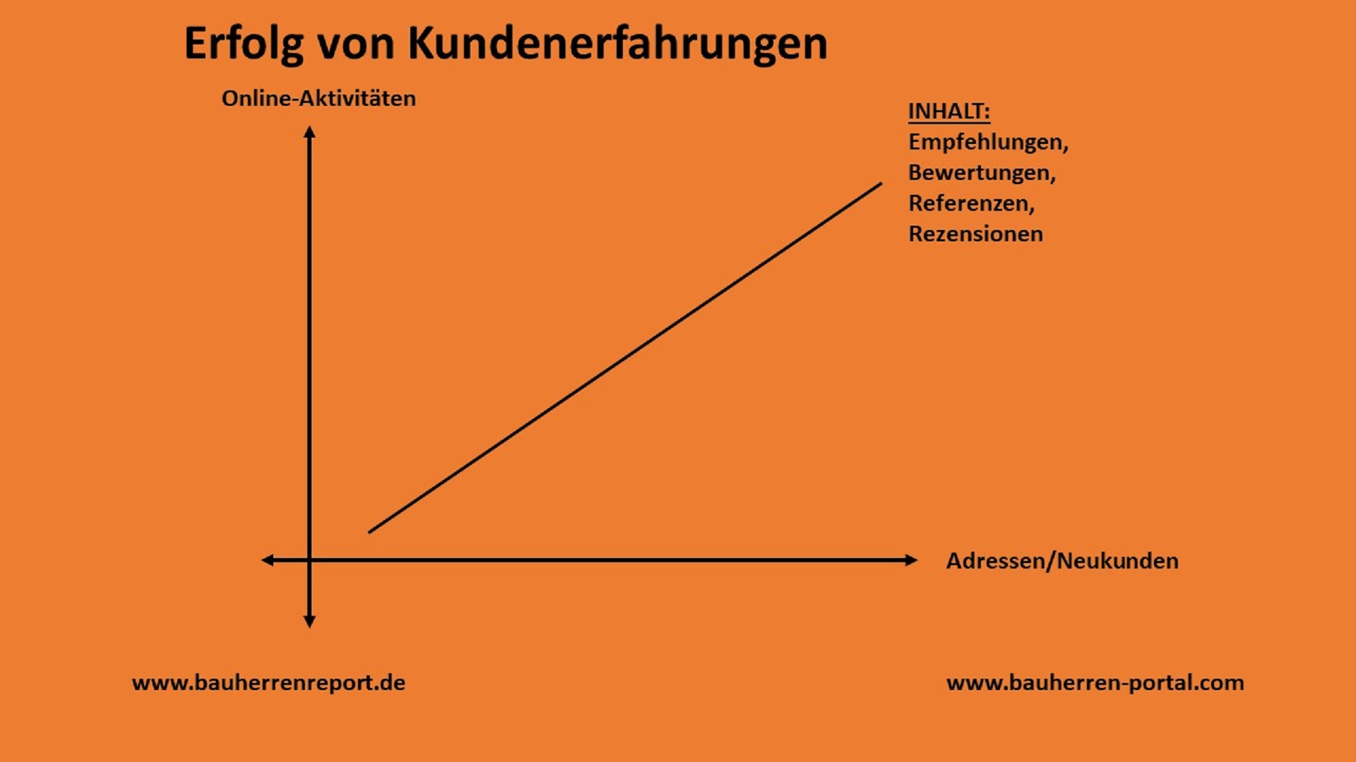 Social Media für Handwerksbetriebe erzeugt Sichtbarkeit und Aufmerksamkeit