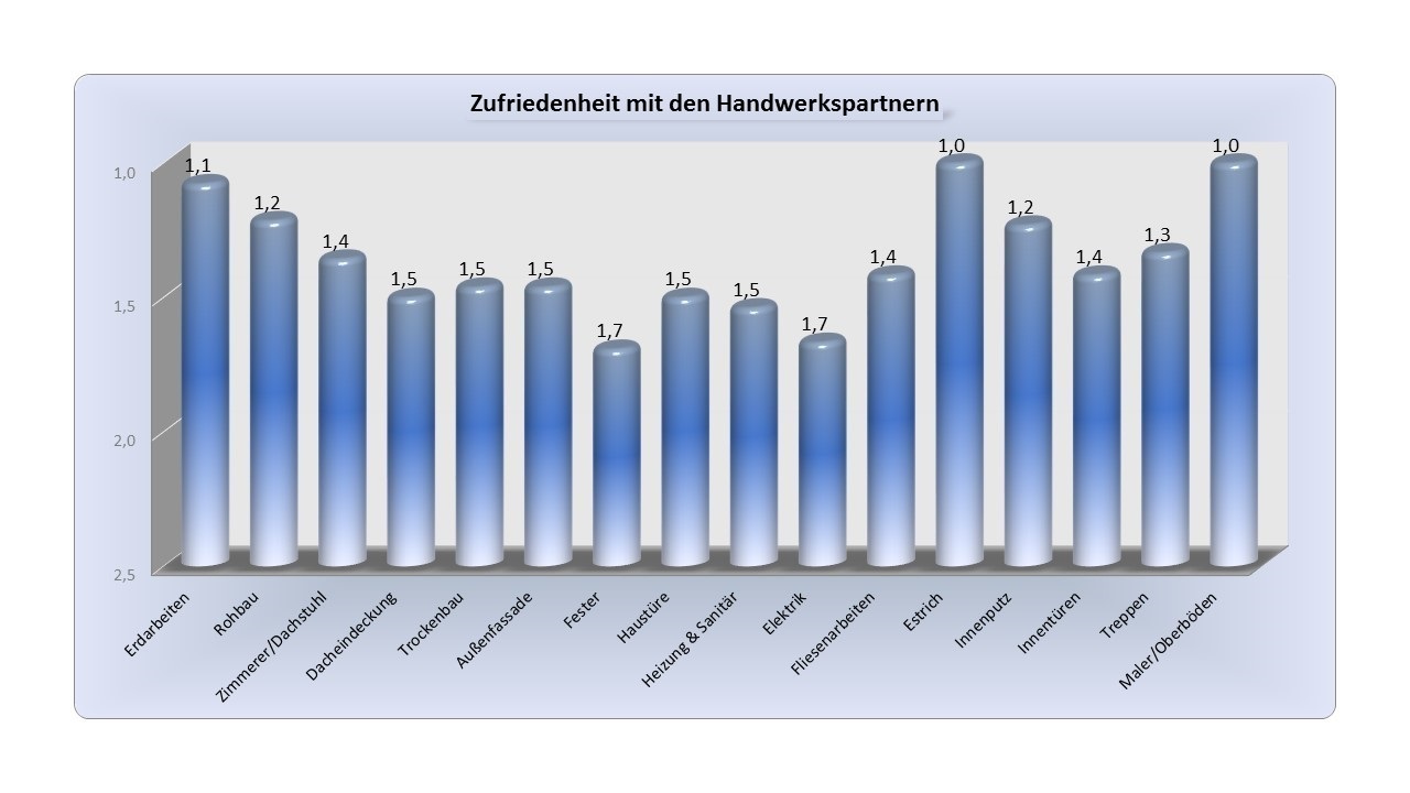 BAUHERREN-PORTAL: Die besten Referenzen für Bauunternehmen sind zufriedene Kunden