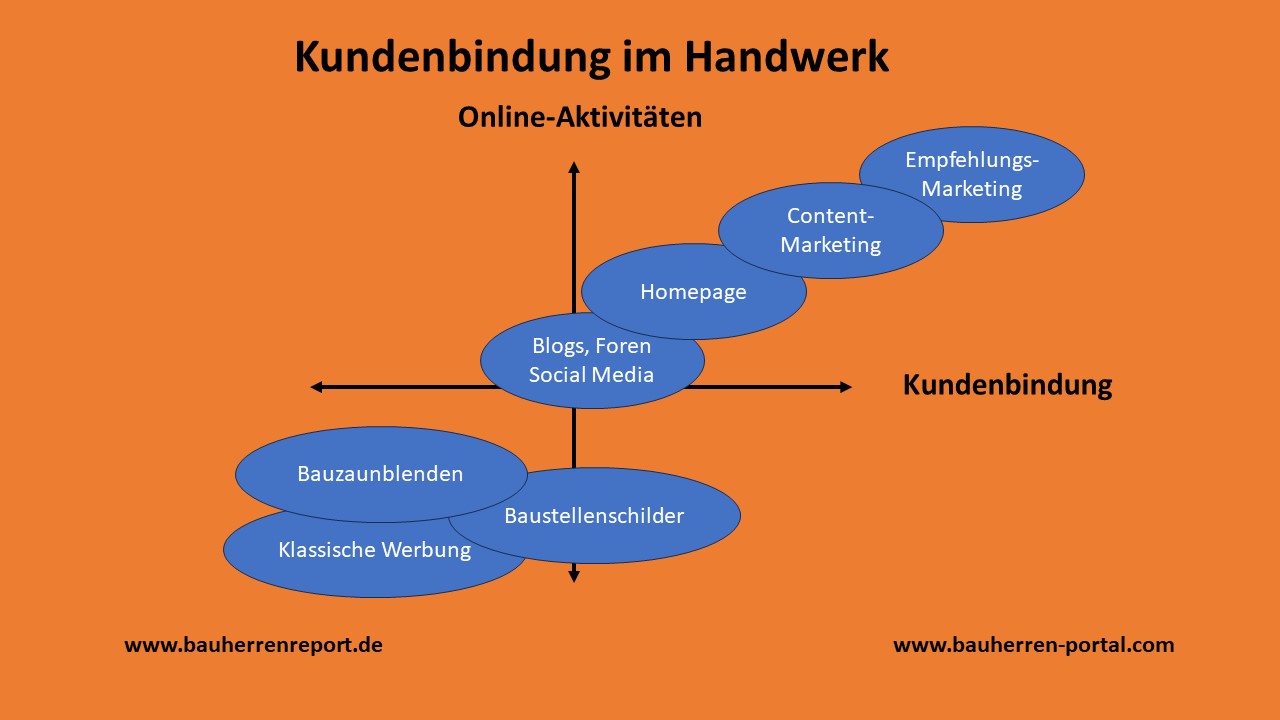 Umsatzverbesserung bei Fensterbauern, Schreinern, Dachdeckern, Klempnern & Co.