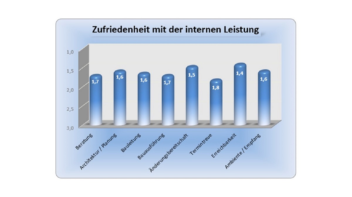 BAUHERRENreport GmbH: Wie Bauunternehmen Abschlüsse schneller generieren