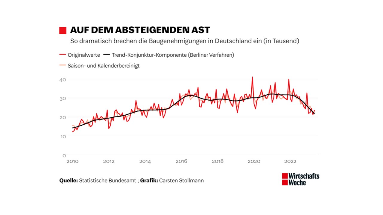 Warum sollten Bauunternehmer sich nicht vom Konjunkturrückgang beeinflussen lassen?