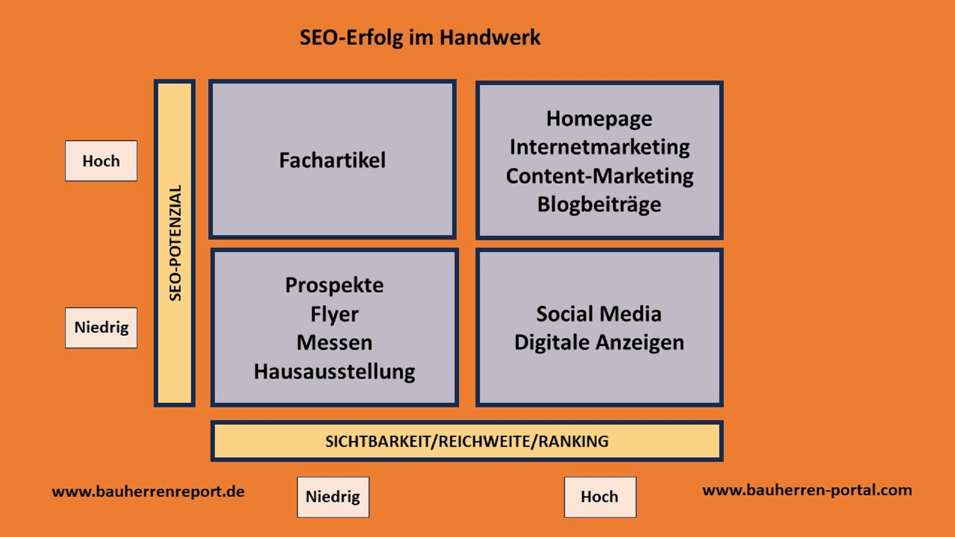Amortisation der Investition in das Empfehlungsmanagement von Handwerksbetrieben