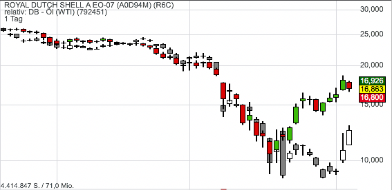 Bunt = Royal Dutch Shell ; Schwarz/Weiß = Ölpreischart