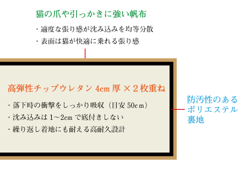 老猫 子猫用 落下事故対策 オーダーメイド クッションマット構造