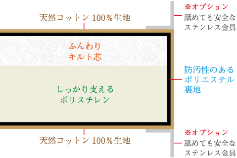 上にふんわりキルト芯、下にしっかり支えるポリスチレンを組み合わせた二層構造。 ふんわり感と安定感を両立し、足裏の衝撃を和らげながら、関節を支えます。