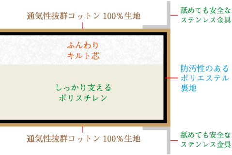 上にふんわりキルト芯、下にしっかり支えるポリスチレンを組み合わせた二層構造。 ふんわり感と安定感を両立し、足裏の衝撃を和らげながら、関節を支えます。