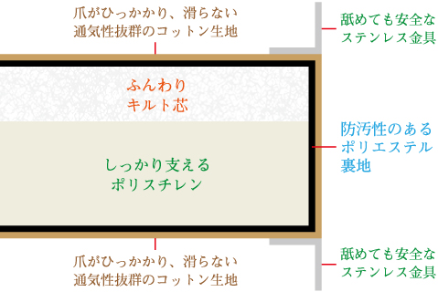 上にふんわりキルト芯、下にしっかり支えるポリスチレンを組み合わせた二層構造。 ふんわり感と安定感を両立し、足裏の衝撃を和らげながら、関節を支えます。