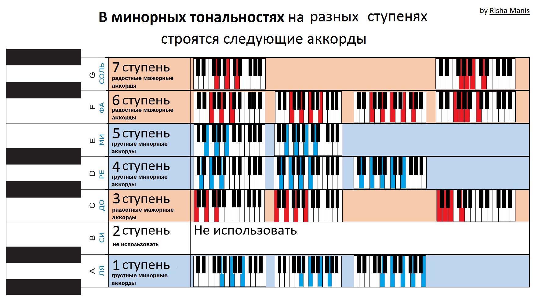 Аккорды пианино таблица. Минорные аккорды на пианино сочетание. Минорные аккорды. Сочетание аккордов на фортепиано. Мажорные сочетания аккордов.