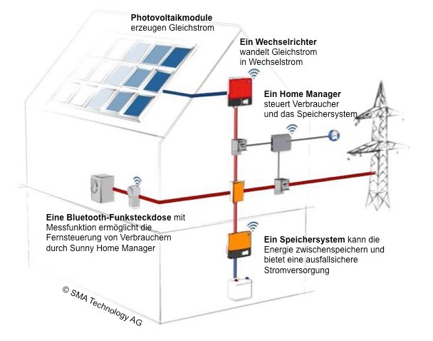 Eigenverbrauch Solaranlage
