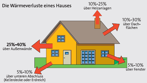 Wärmeverluste beseitigen