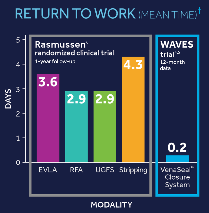 With the VenaSeal procedure you can return to work faster than other technologies. 