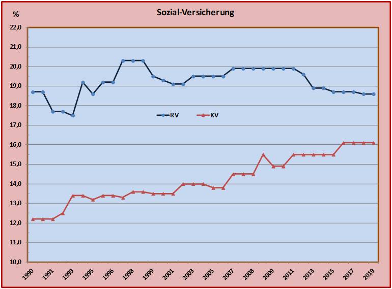 Entwicklung der Beiträge in %