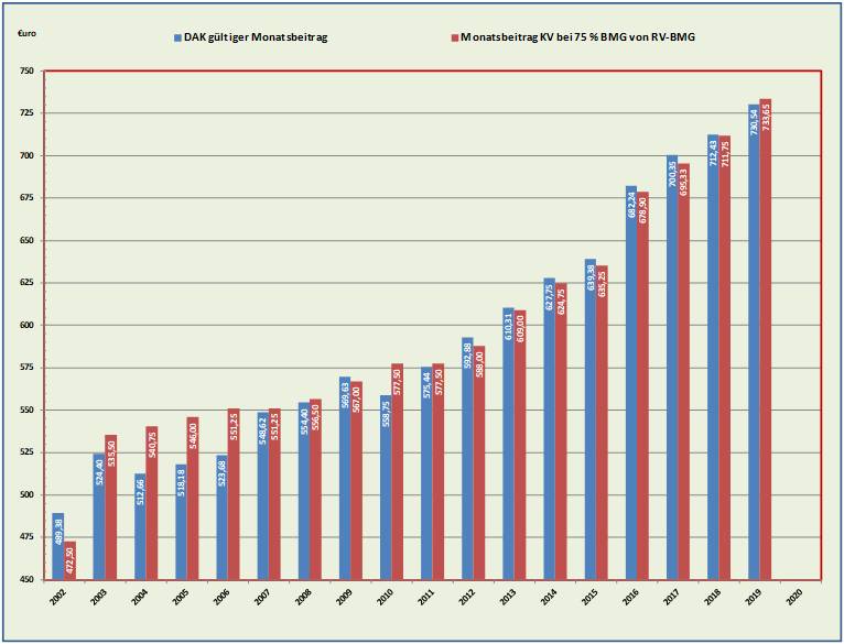 Beitragshöhe im Vergleich in €uro