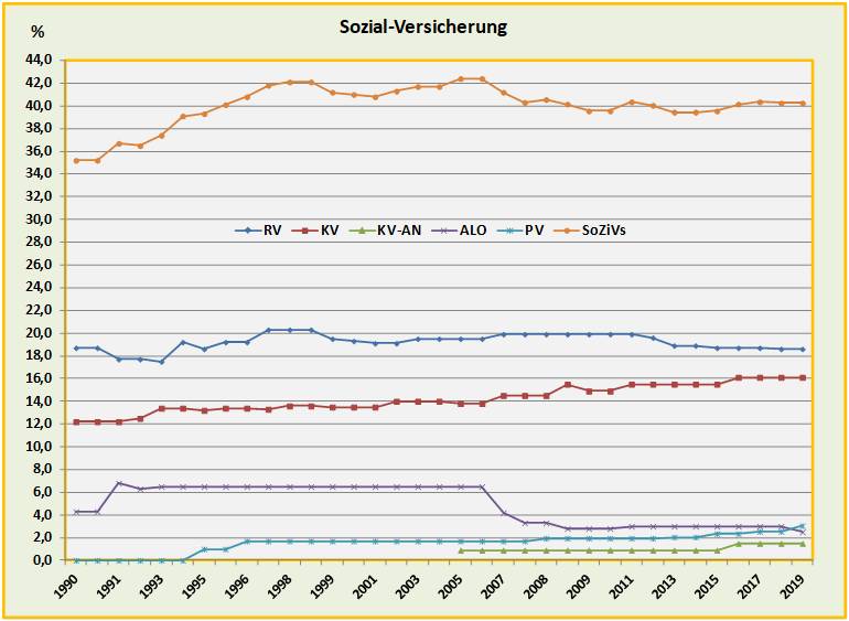 Familie der Sozialversicherungen in der Zeitreihe