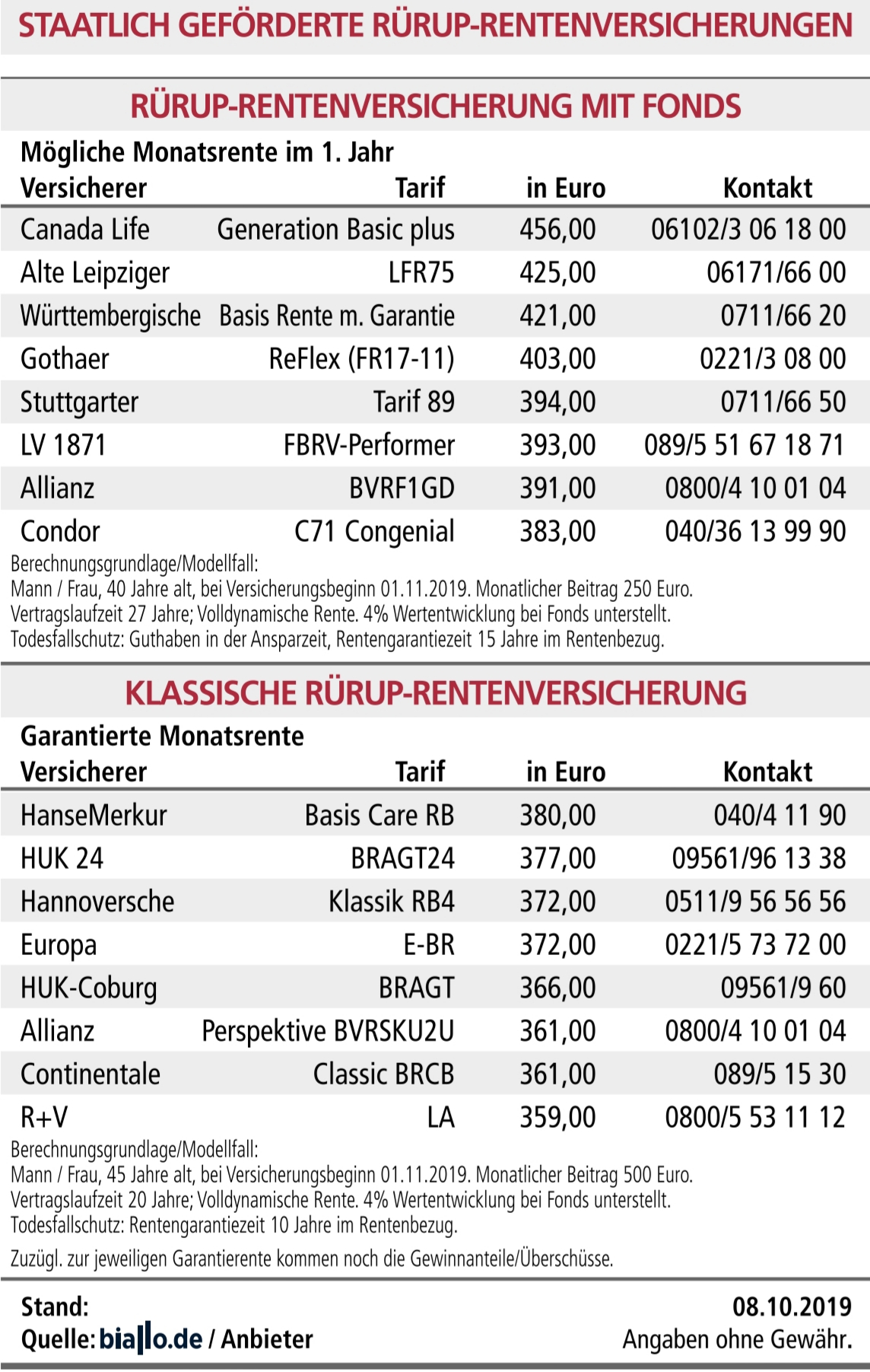 ... auch hier ist die DRV Rente nicht übel!