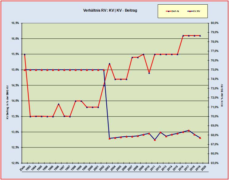 BMG KV | BeitragsSätze KV