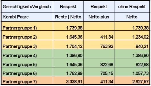 ... wer gut kombiniert, gewinnt dazu !