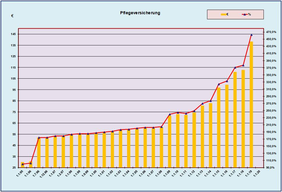 jährlicher Beitrag in € mit Steigerungsrate