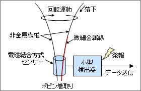 微細金属の検出