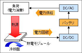 排熱利用のハイブリット電源