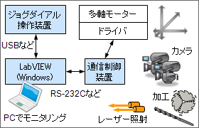 多軸モータ制御