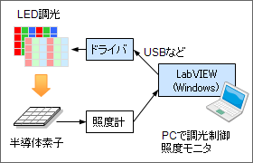 LED調光による半導体素子の検査装置