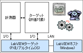 動力負荷制御