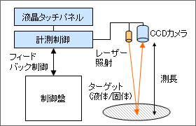 レーザー距離測定