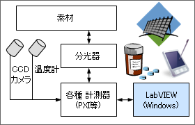 分光器を利用した素材検査装置