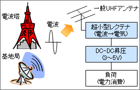 電波エネルギーの蓄積