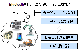 ドップラセンサによる移動体検出