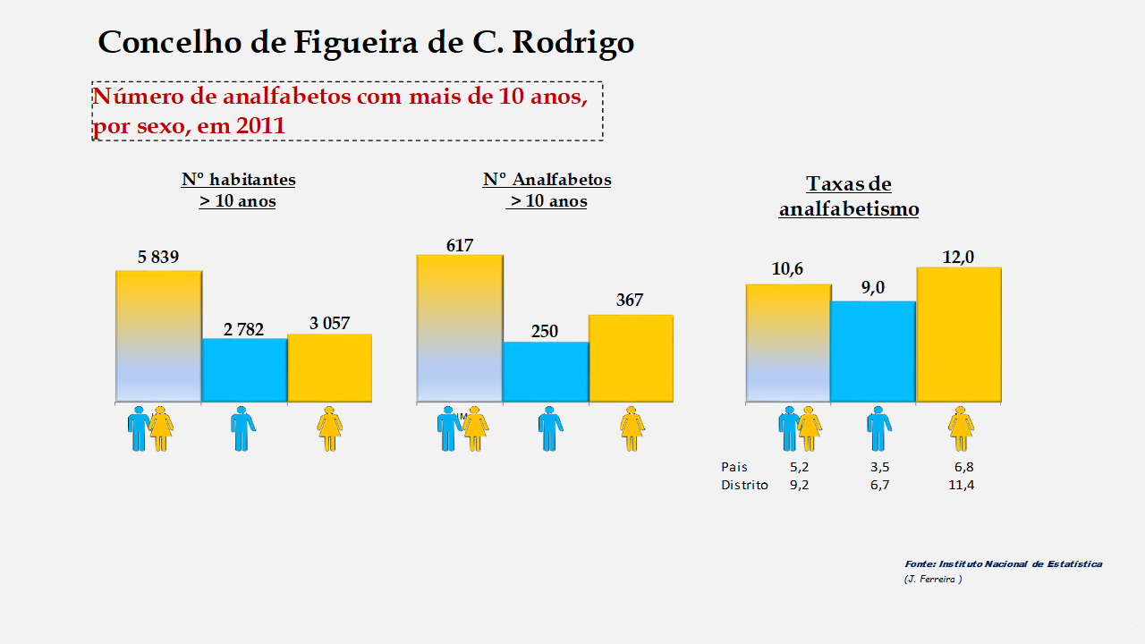 Figueira de Castelo Rodrigo - Número de analfabetos e taxas de analfabetismo