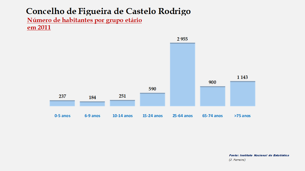 Figueira de Castelo Rodrigo – Número de habitantes por grupo de idades 