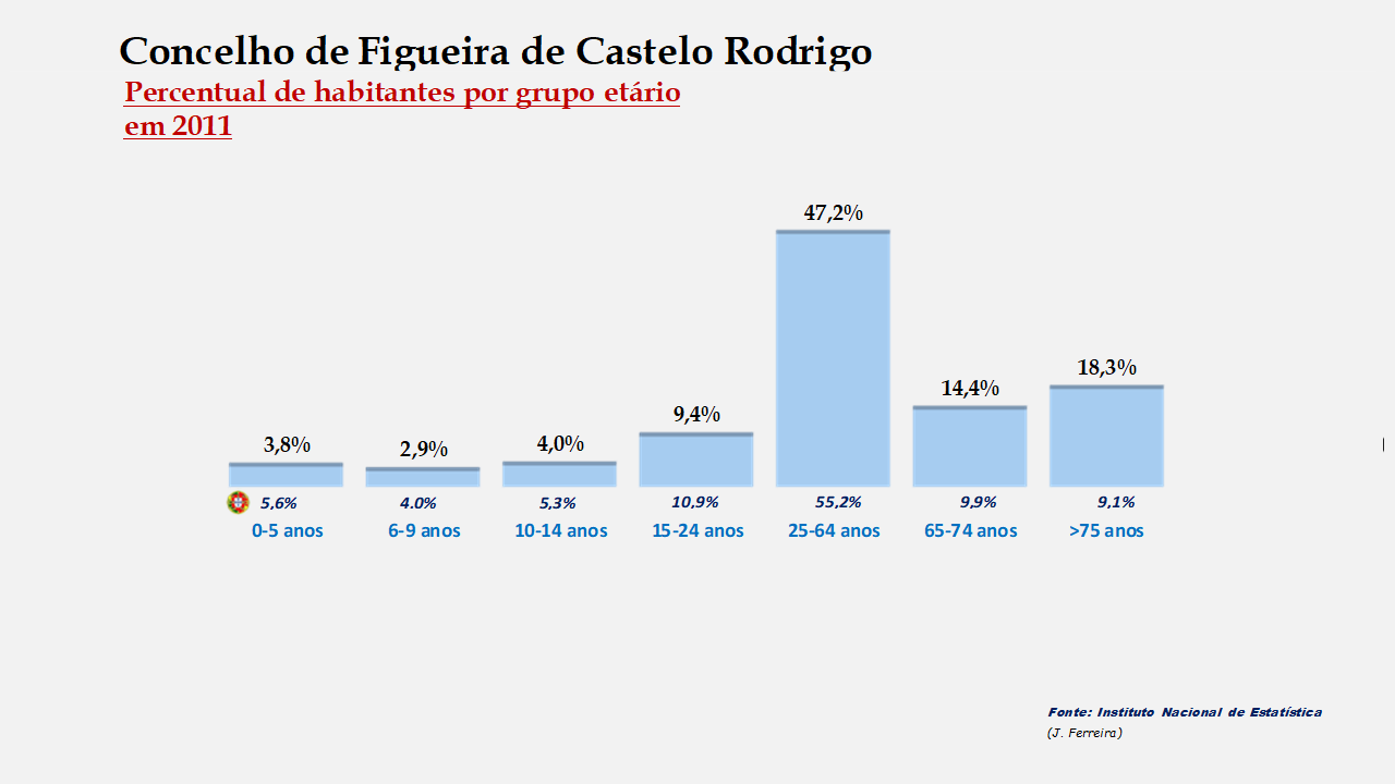 Figueira de Castelo Rodrigo - Percentual de habitantes por grupos de idades 