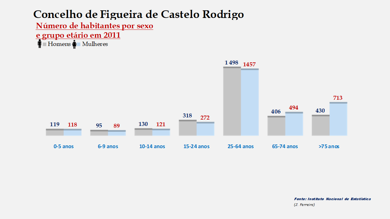 Figueira de Castelo Rodrigo - Número de habitantes por sexo em cada grupo de idades 