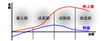 製品ライフサイクル