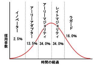 「イノベータ理論」