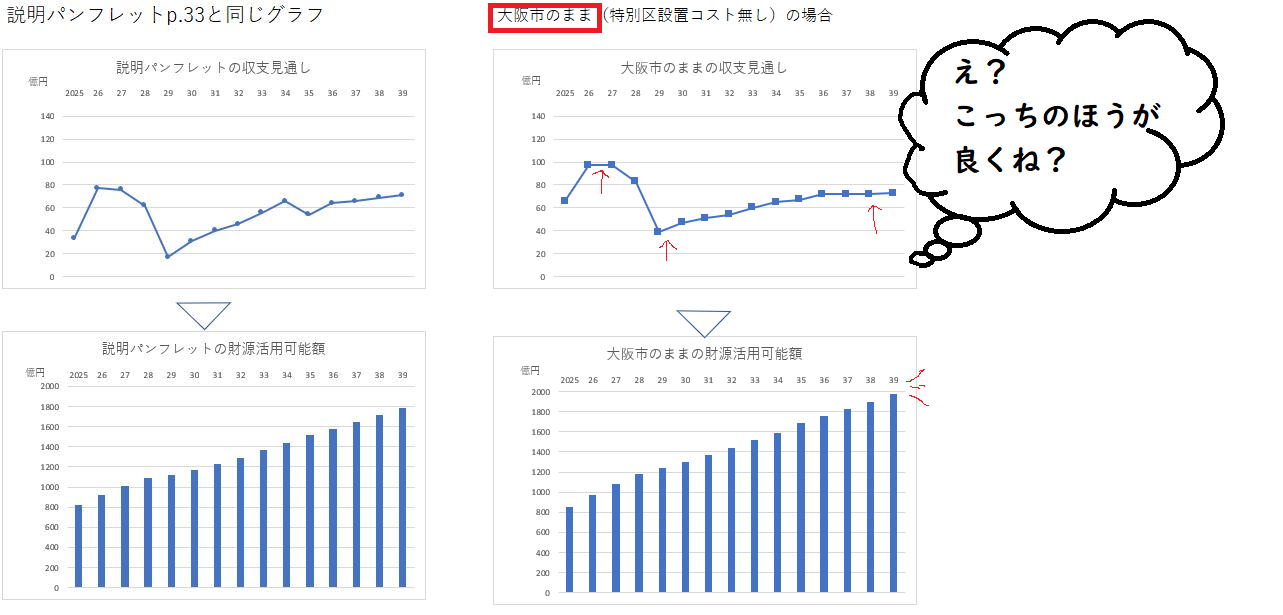 都構想・最大のだまし絵「大阪の成長」に要注意