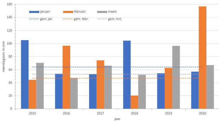 Neerslagsommen in mm/maand in januari, februari en maart (Doetinchem) in 2015-2020. Met een stippellijn is het gemiddelde voor die maand aangegeven. 