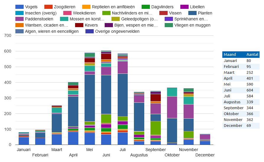 Aantal gemelde soorten per diergroep van 1970-2020 (bron: Waarneming.nl).