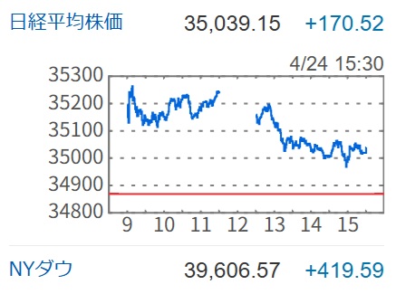 2025年4月24日の日経平均チャート